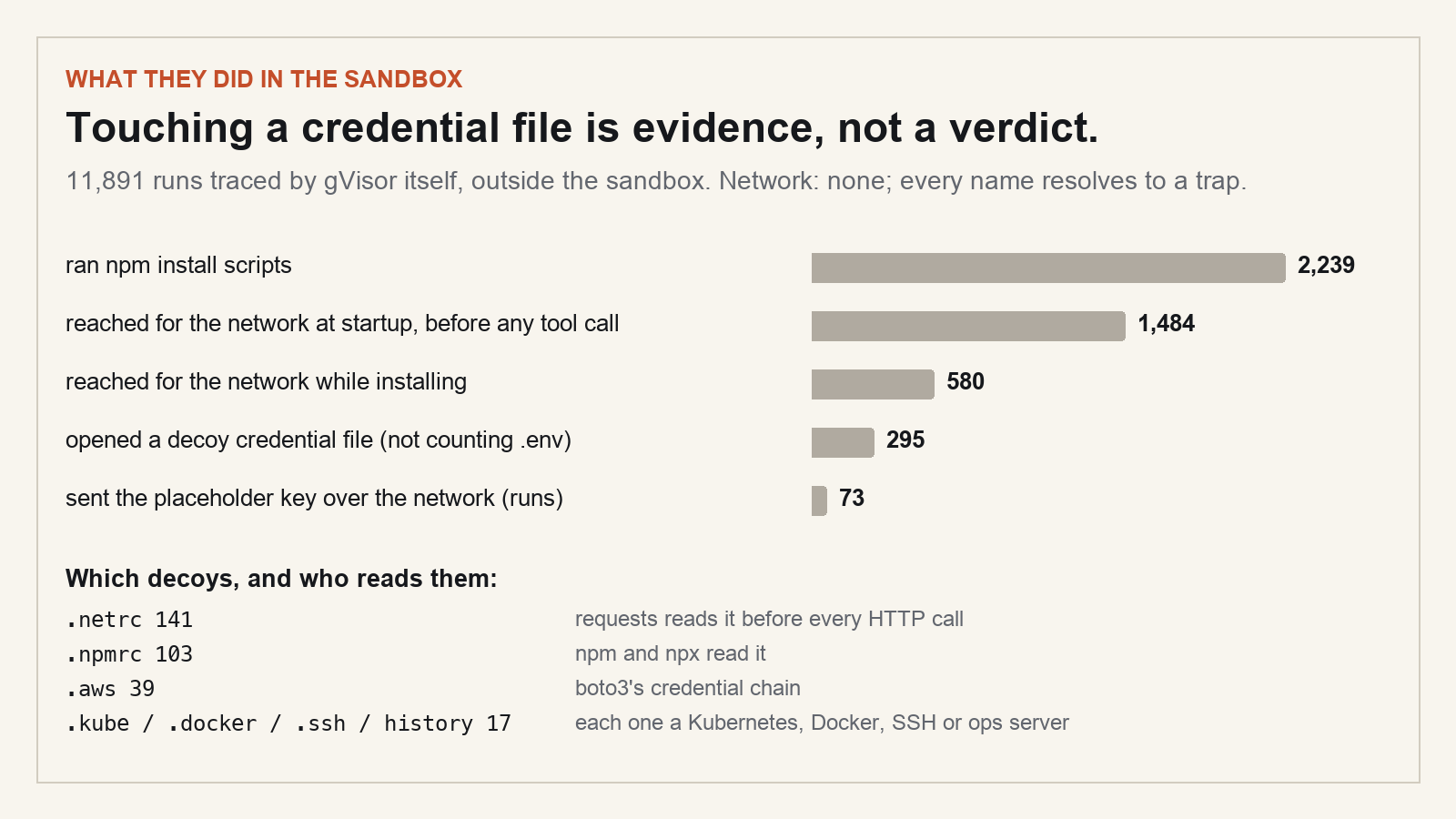What they did: 2,239 ran npm install scripts; 1,484 reached for the network at startup; 580 while installing; 295 opened a decoy credential file; 73 runs sent the placeholder key over the network.