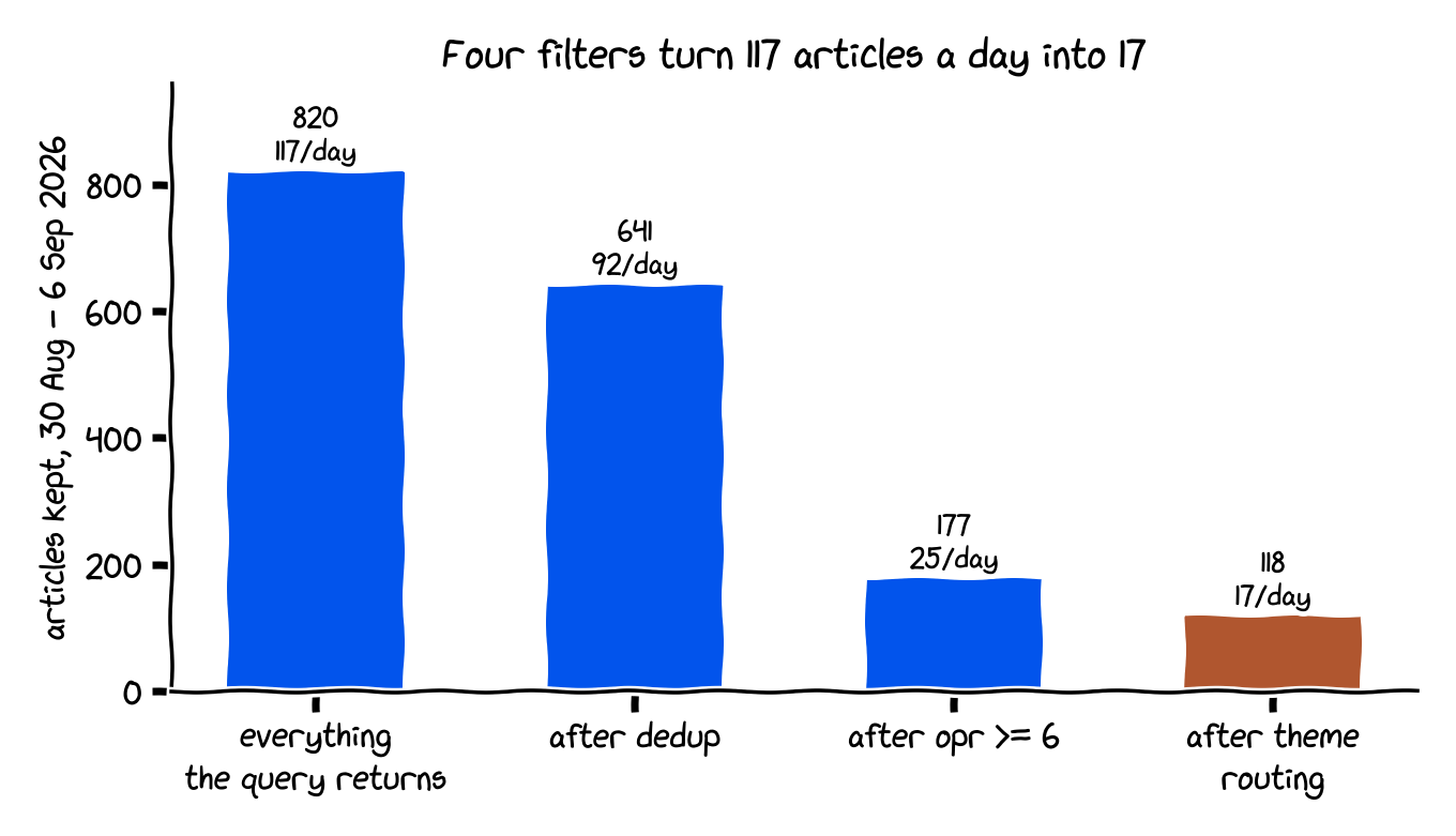 820 raw articles fall to 641 after dedup, 177 after the opr filter and 118 after theme routing — from 117 a day down to 17