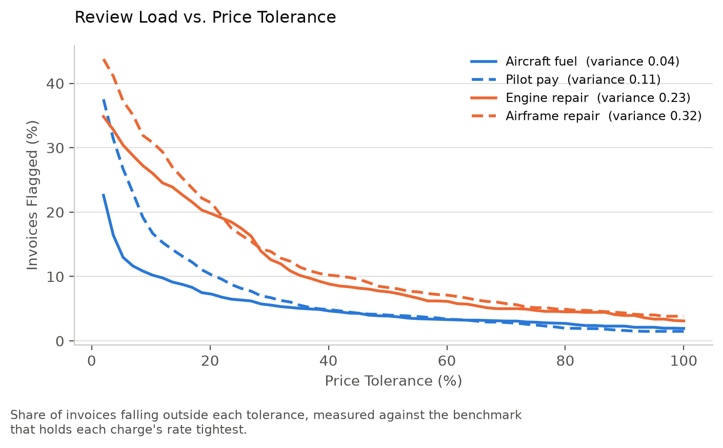 Review Load vs. Price Tolerance