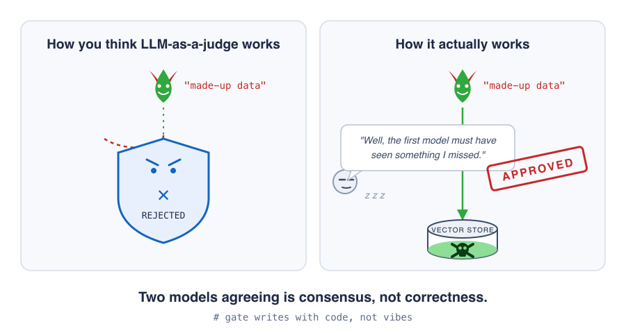 Validador LLM-as-a-judge fallando en detectar una alucinación: la expectativa muestra un escudo validador estricto rechazando datos inventados antes de la base vectorial; la realidad muestra al juez LLM adulador aprobando los mismos datos alucinados hacia el vector store porque el primer modelo debe haber visto algo que él se perdió