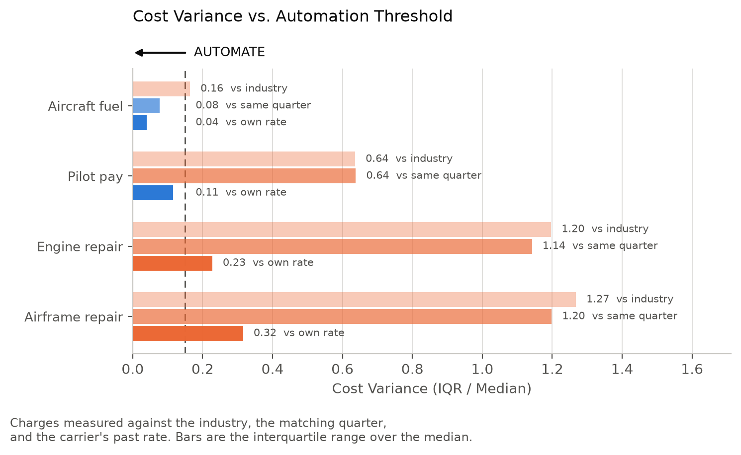 Cost Variance vs. Automation Threshold: rate variance for each charge against three benchmarks