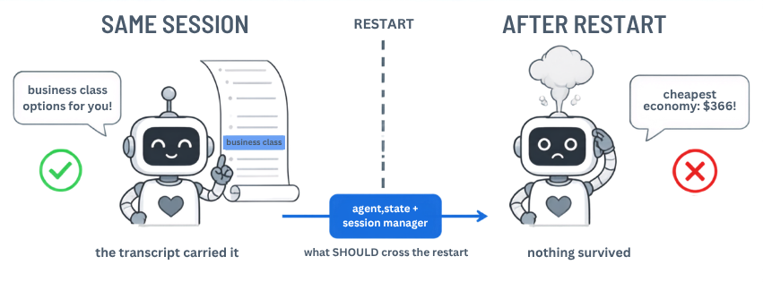 Why AI agents forget after a restart: within a session the transcript carries the preference, after a restart only agent.state with a session manager survives