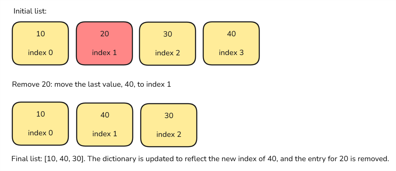 Illustrating the removal of a random element