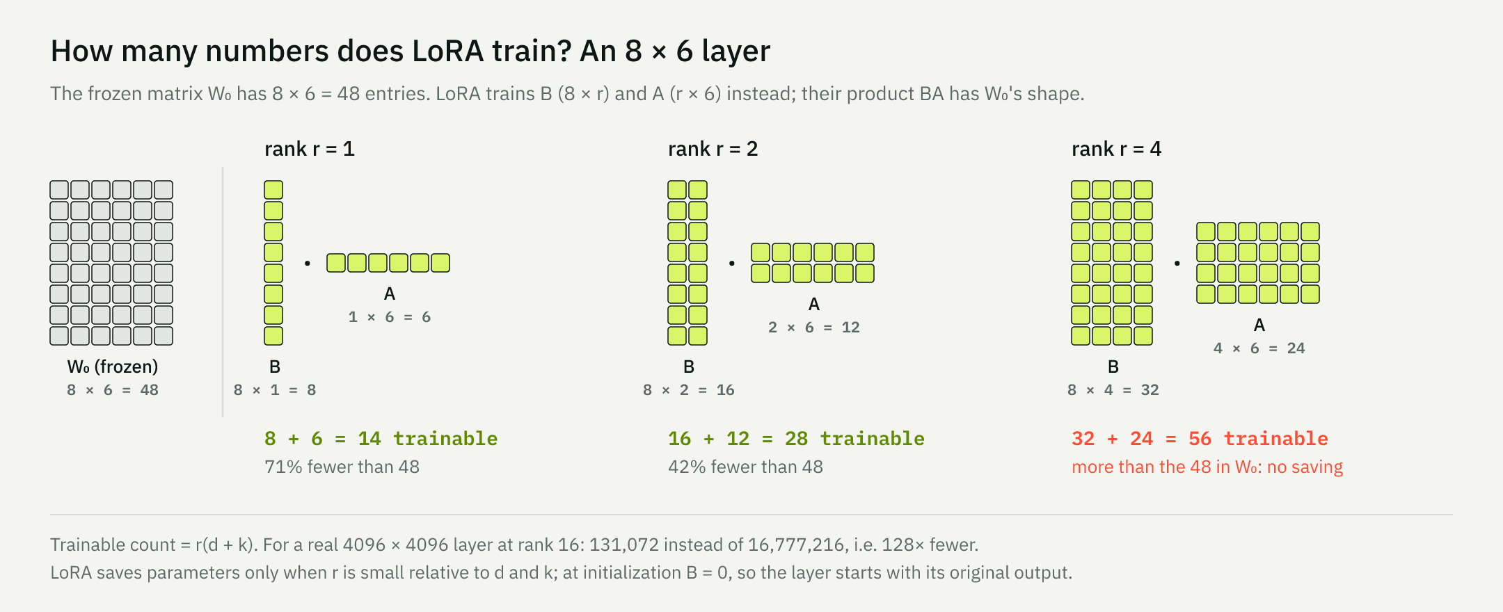 LoRA trains B (8 × r) and A (r × 6) instead of the 48 frozen entries of W₀. The saving holds only while r stays small: at rank 4 the adapter is larger than the layer.