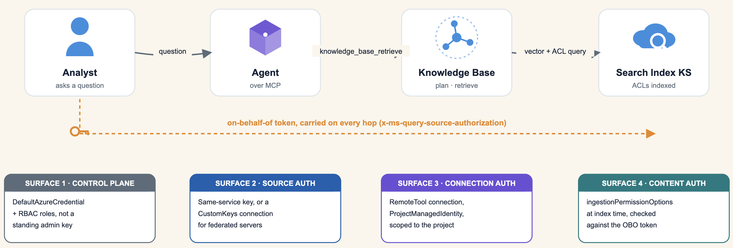 Four auth surfaces, one request description