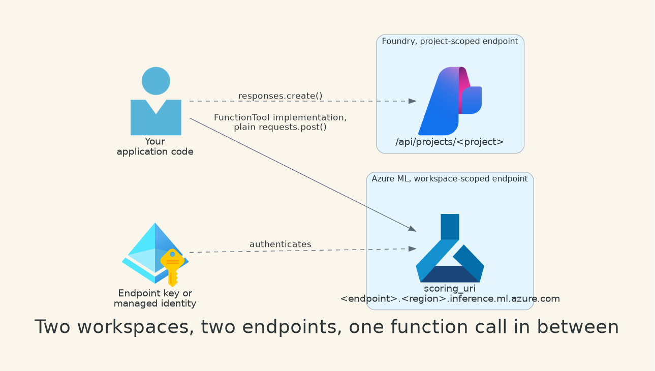 Two workspaces, two endpoints, one function call in between