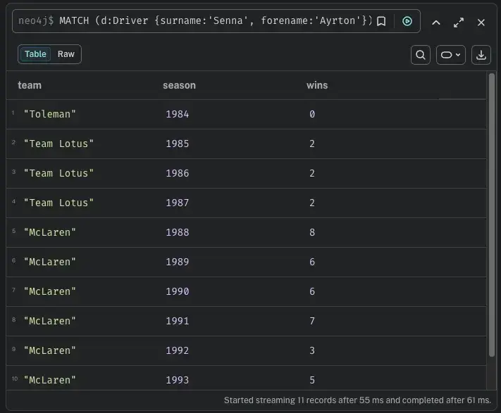 Ayrton Senna Record