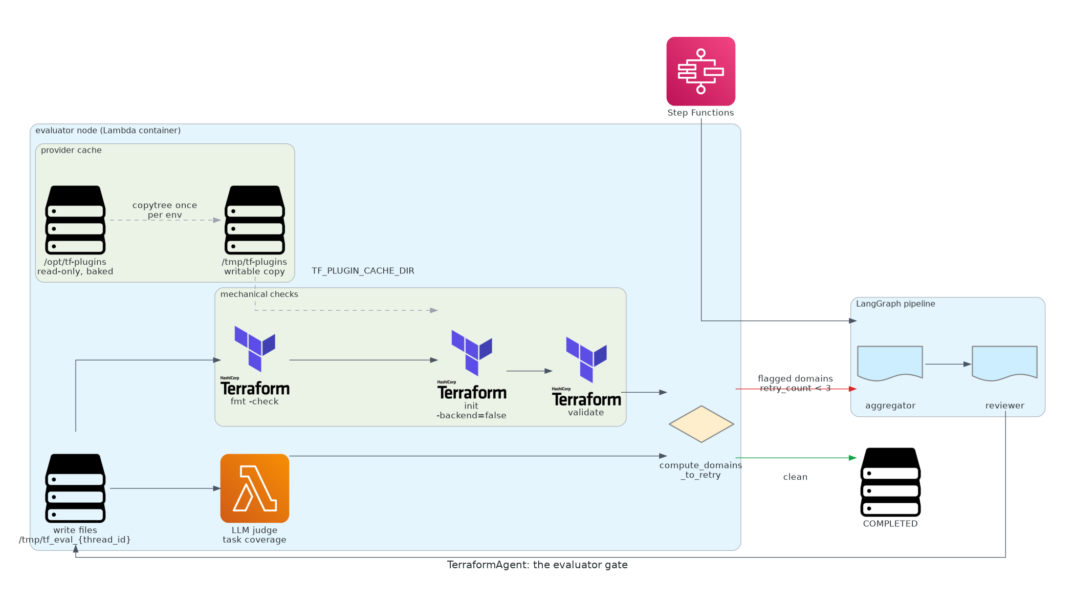 Flow diagram of TerraformAgent's evaluator node: generated files are written to a thread-scoped /tmp directory, then checked by terraform fmt, init, and validate, with the AWS provider cache copied from read-only /opt into a writable /tmp path. An LLM judge runs in parallel on task coverage. Both feed a retry decision that either re-runs flagged domains or completes.