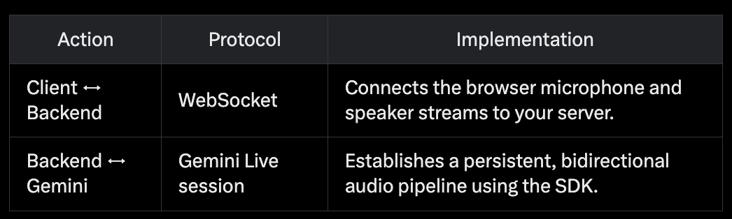 Table showing action, protocol, implementation