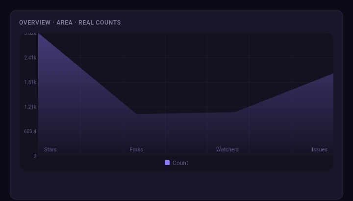 Overview area chart showing stars, forks, watchers, and issues as real counts
