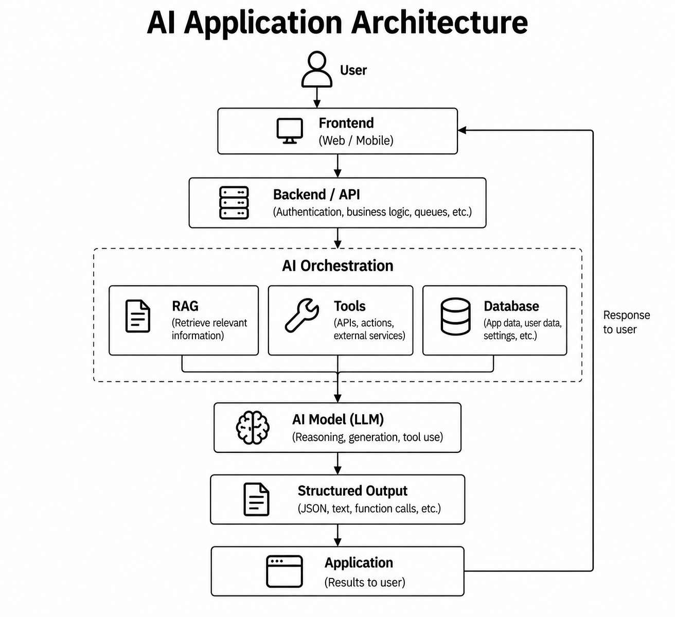 AI application architecture
