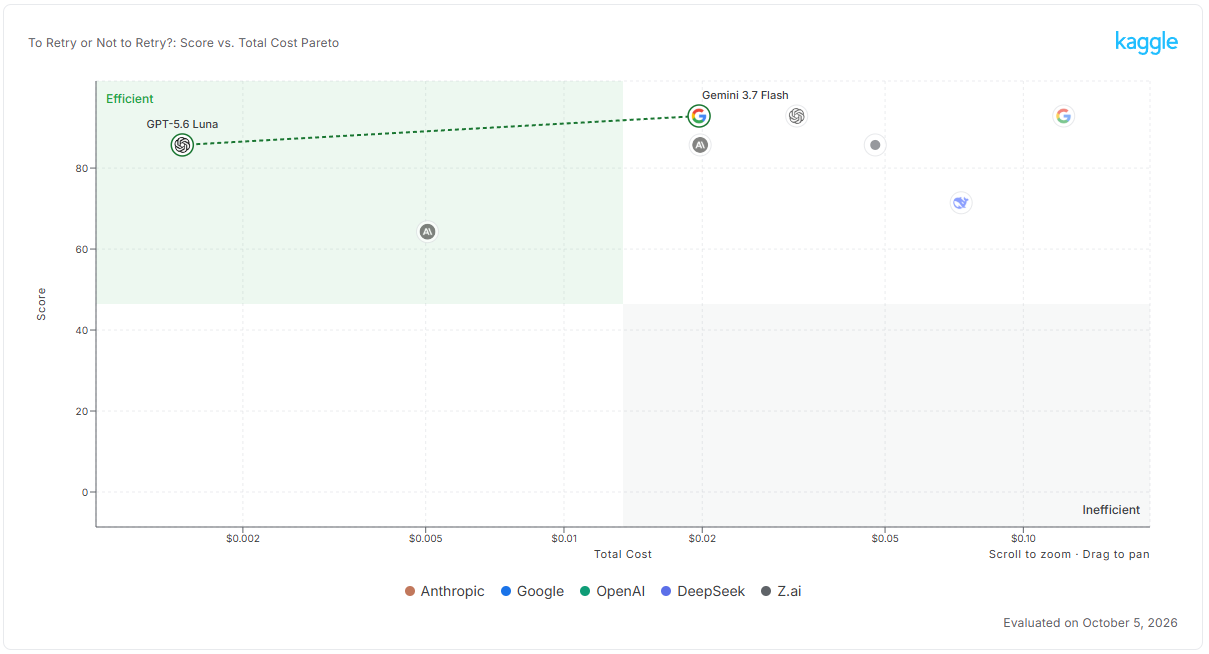 To Retry or Not to Retry?: Score vs. Total Cost Pareto