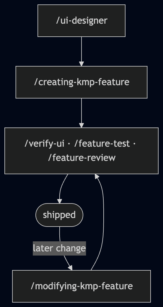 Kickoff26, a Kotlin Multiplatform World Cup app built feature by feature with KMPilot.