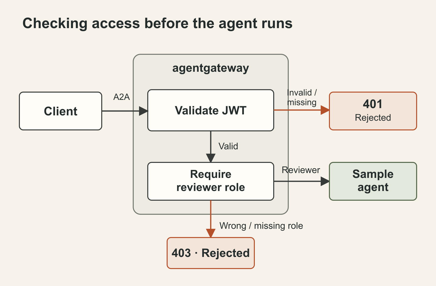 Client requests pass through JWT validation and a reviewer-role check in agentgateway. Invalid credentials return 401; rejected roles return 403; accepted requests reach the sample agent.
