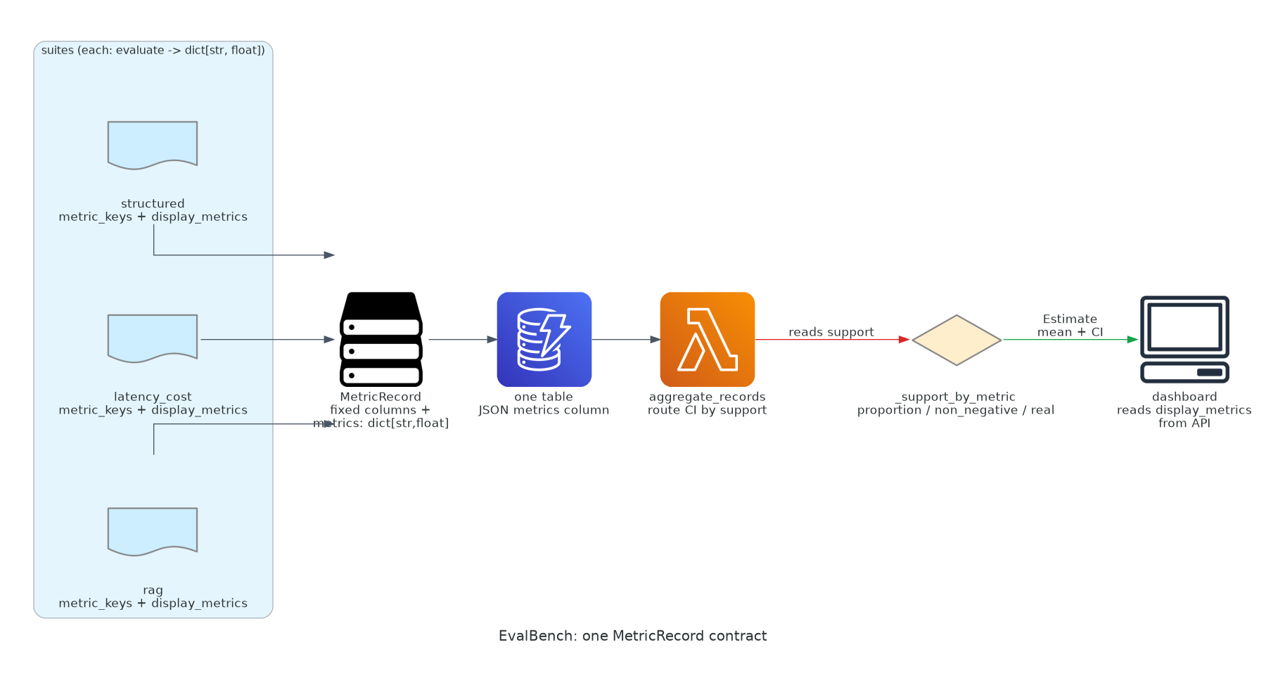 How EvalBench stores three different LLM eval suites in one MetricRecord with an open metrics dict, so adding a benchmark is a three-file change.