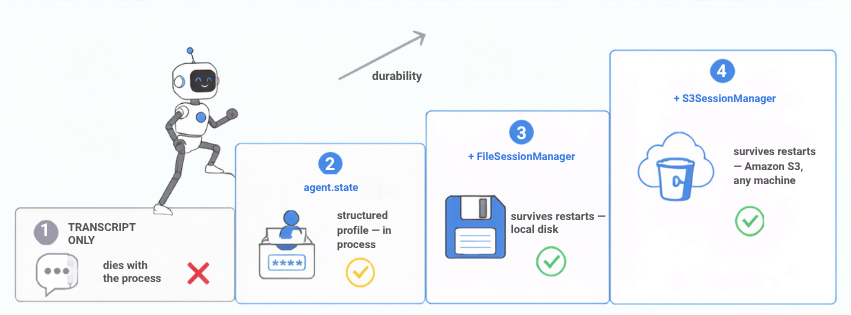 The durability ladder for AI agent key-value memory: transcript only dies on restart, agent.state adds a structured profile, FileSessionManager persists it to disk, S3SessionManager persists it to the cloud