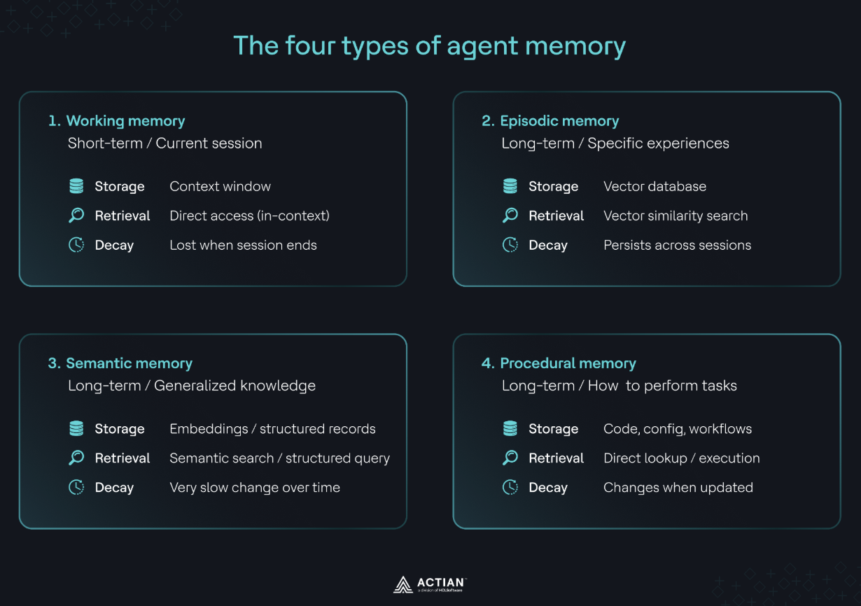 The four types of agent memory