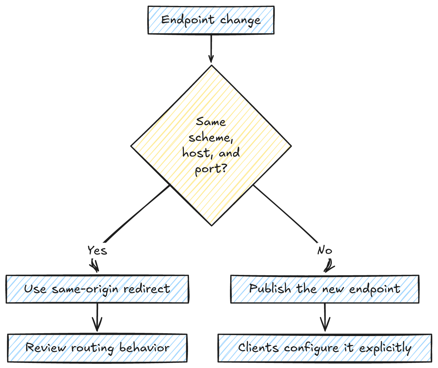 Endpoint migration decision