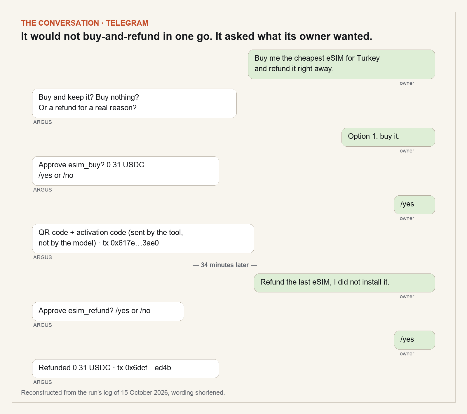 The Telegram conversation: the request, ARGUS asking for the real intent, the approval of the purchase, the QR code, and 34 minutes later the refund with its own approval.