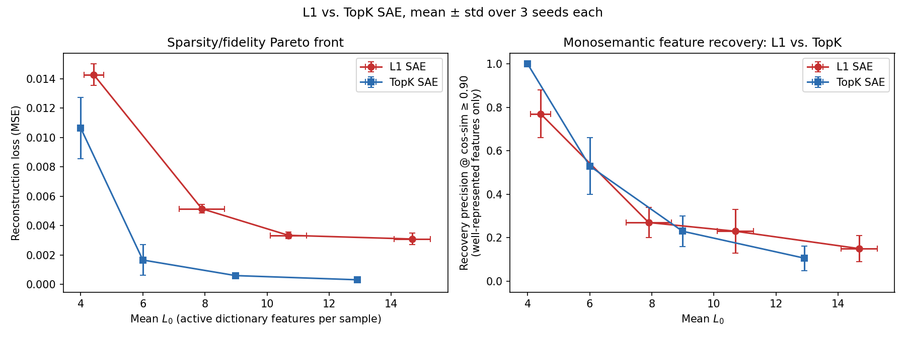 side-by-side L_0-vs-reconstruction-loss and L_0-vs-recovery-precision plots, both with error bars across the 3 seeds