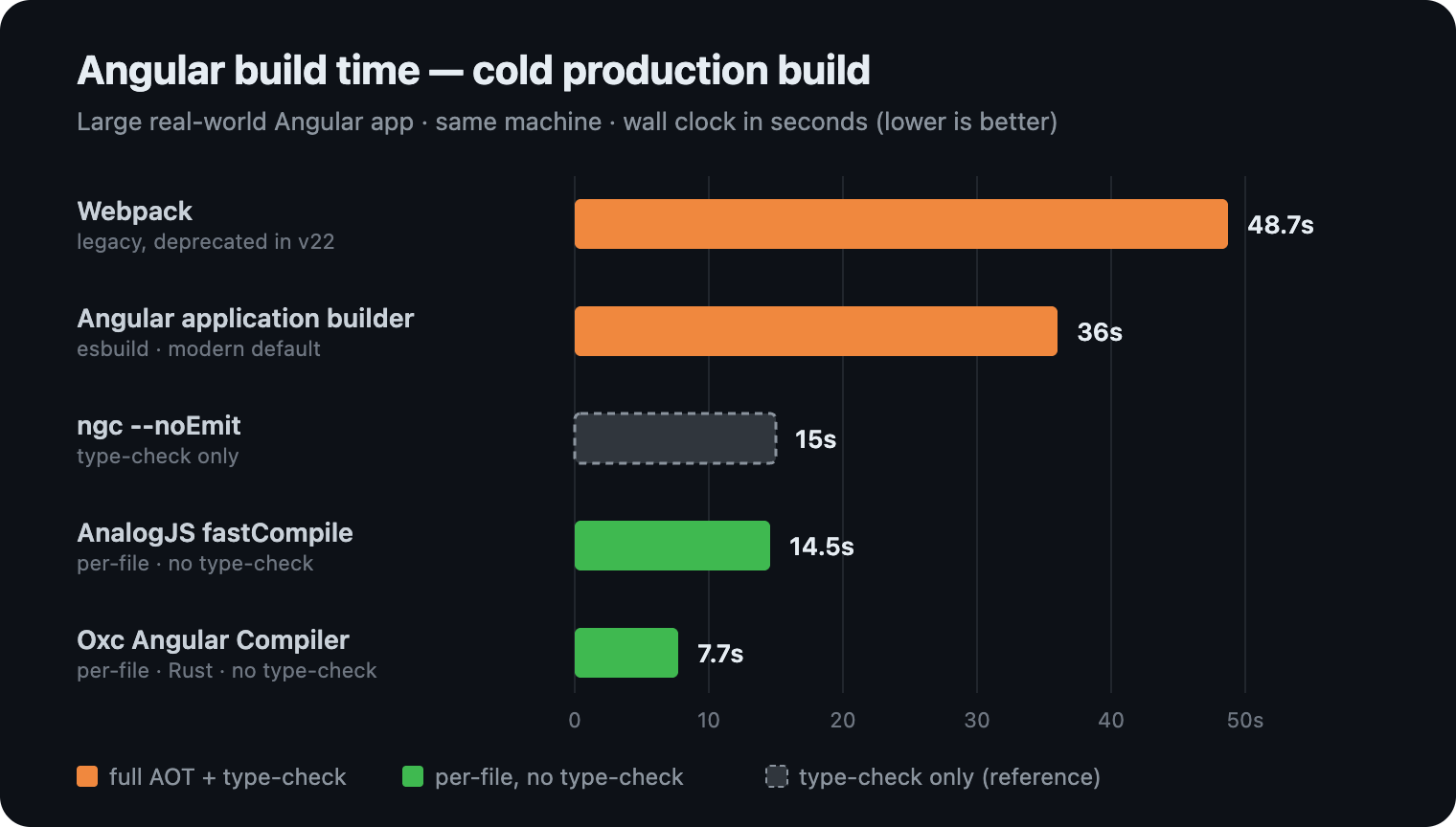 Bar chart of Angular build times