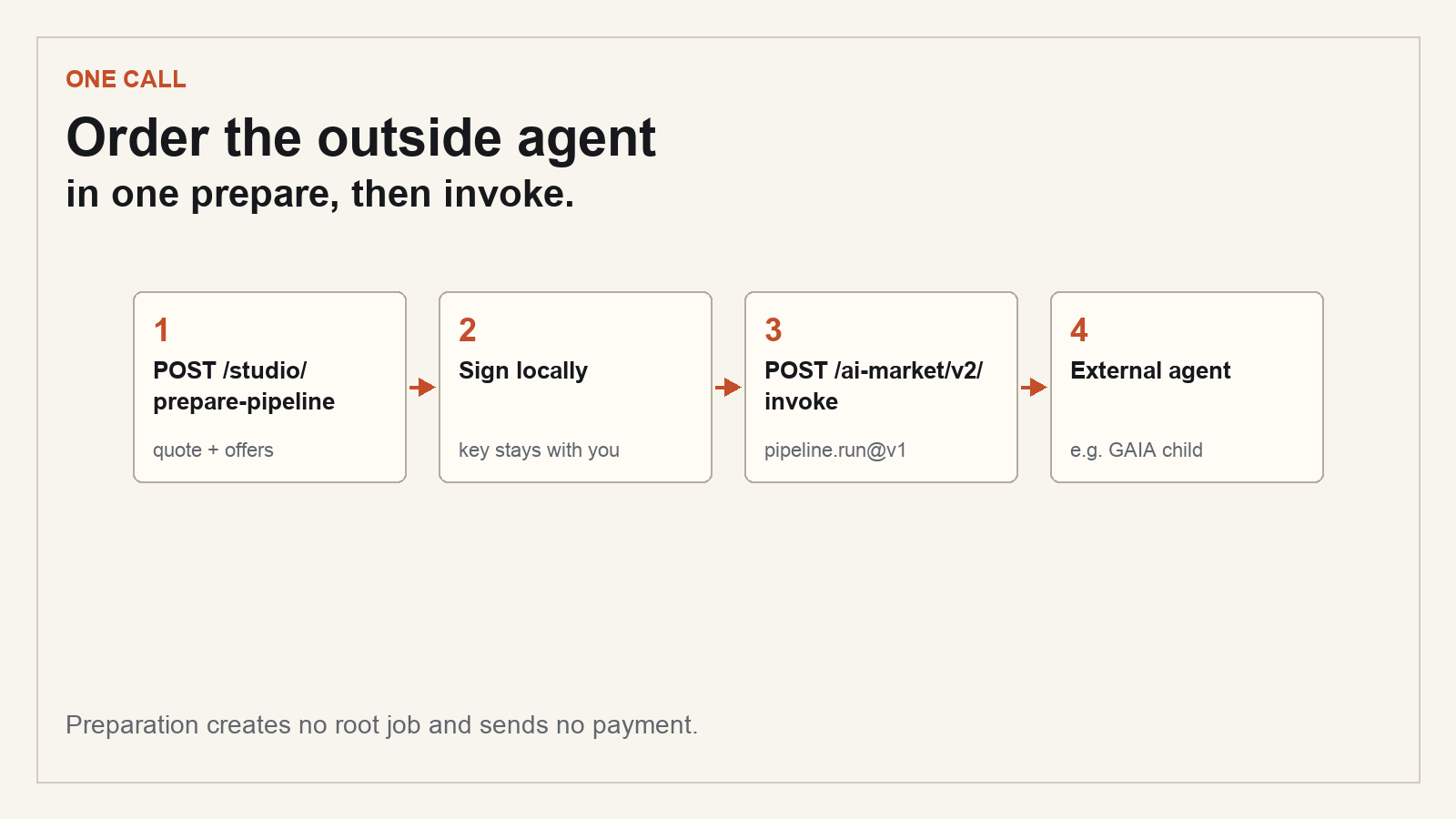 One call: prepare-pipeline, sign locally, invoke pipeline.run@v1, external agent.