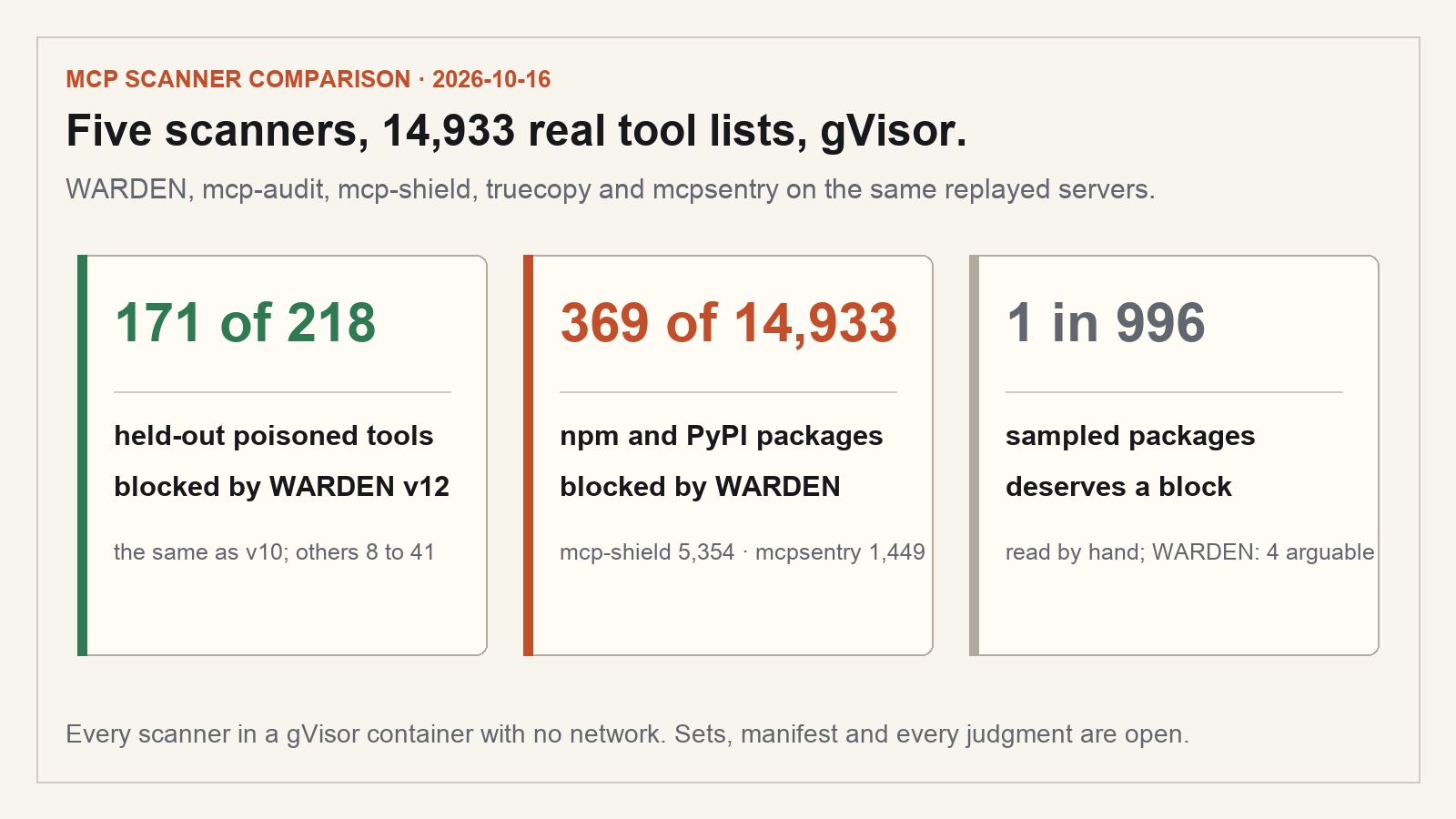 WARDEN v12 blocks 171 of 218 held-out poisoned tools, the same as v10; on 14,933 real npm and PyPI tool lists it blocks 369 and mcp-shield 5,354; in a sample of 996 read by hand, one package deserves a block.