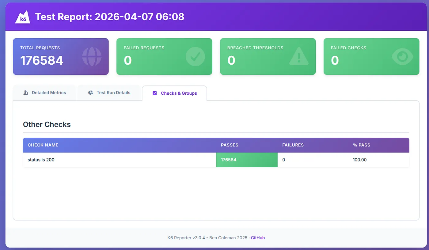 _100% Availability. Because the compute layer could not overwhelm the database connection pool, every single read/write transaction was successfully completed without a single dropped request._