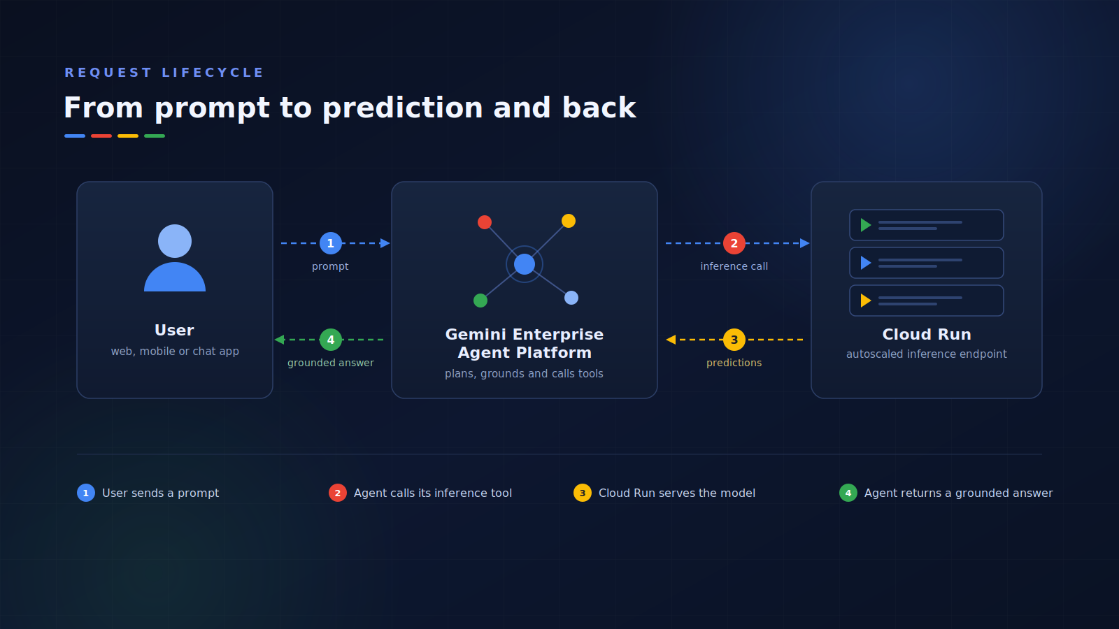 GCP Inference lifecycle