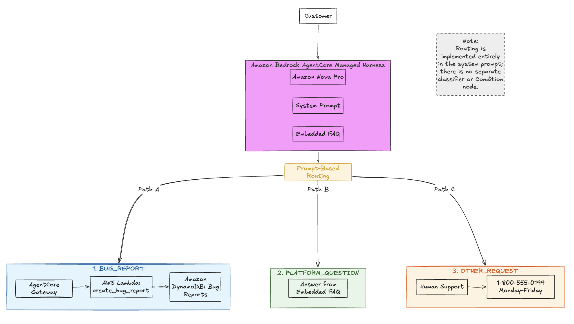 Architecture diagram showing a customer support AI agent built with Amazon Bedrock AgentCore, with prompt-based routing to bug reporting, FAQ answers, or human support, and bug reports flowing through AgentCore Gateway, AWS Lambda, and DynamoDB