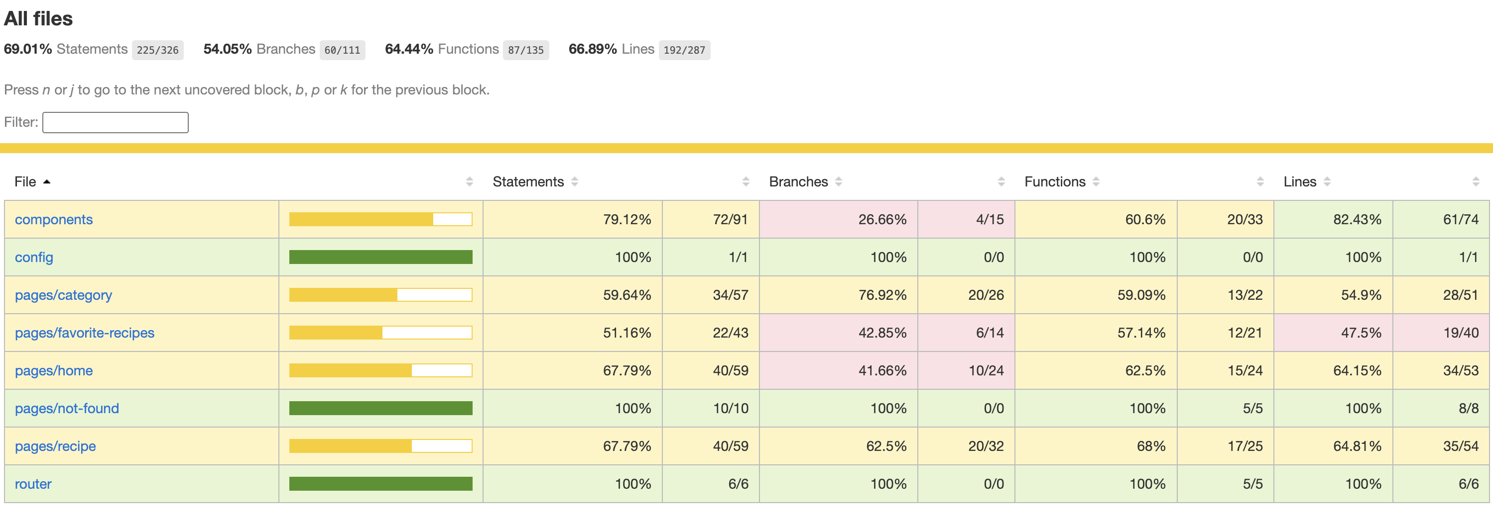 nyc coverage report generated from the in-browser tests