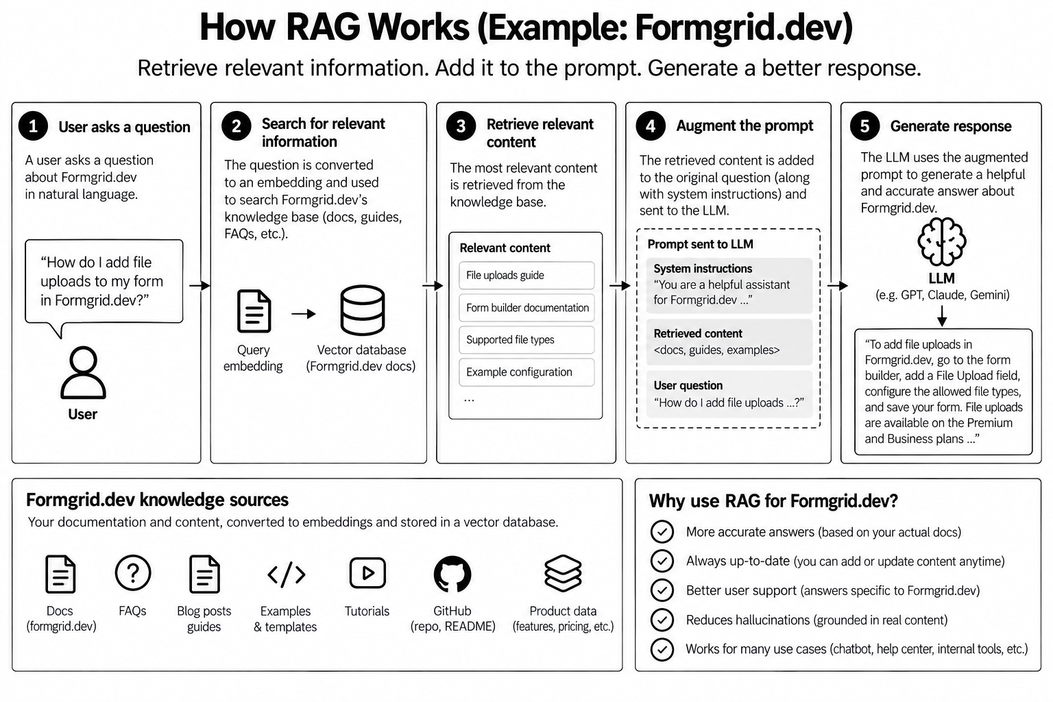 How RAG works with Formgrid.dev
