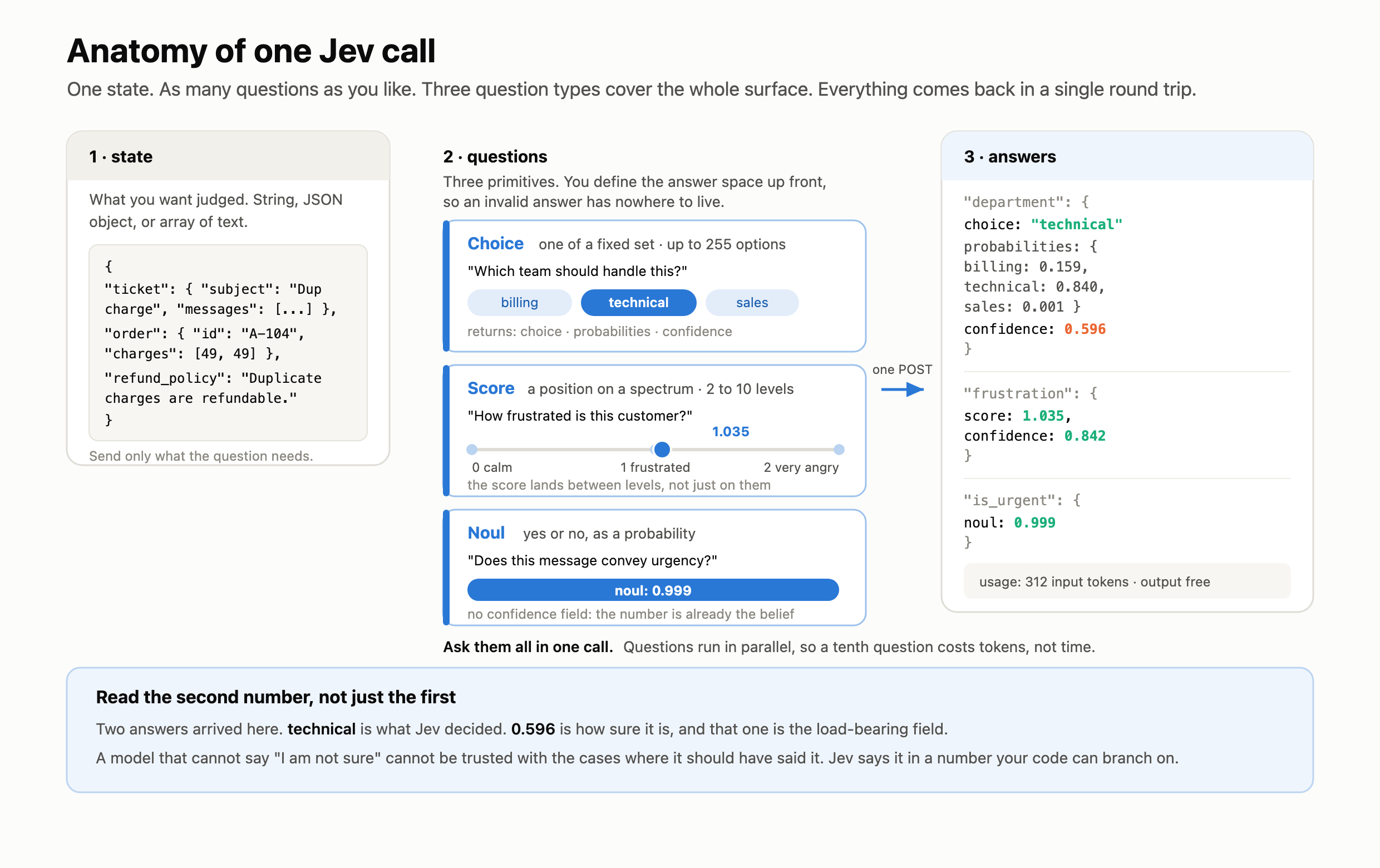 Anatomy of one Jev call