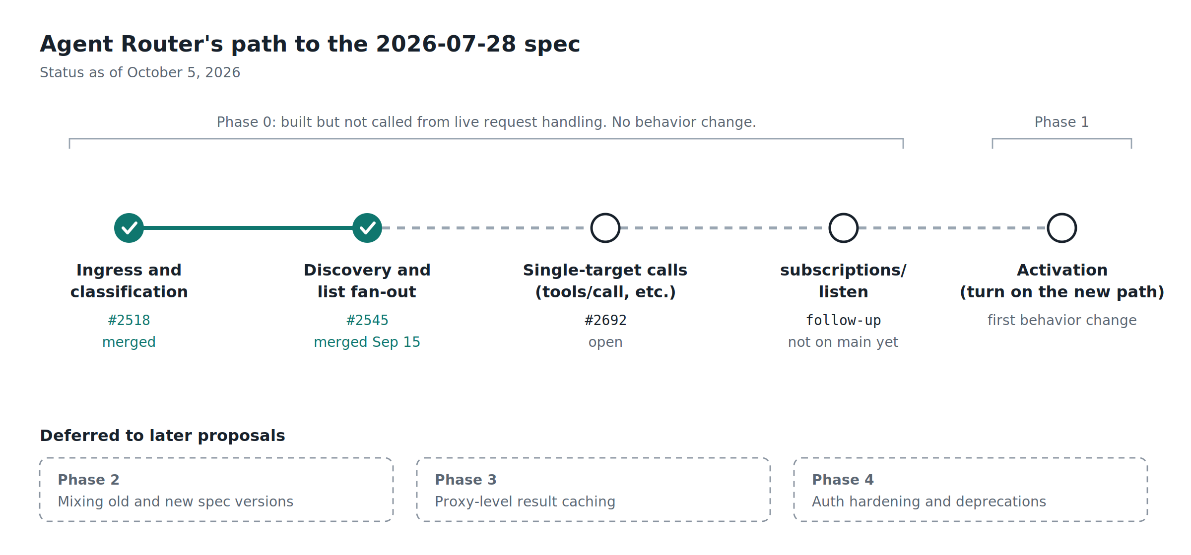 Agent Router’s rollout of the 2026-07-28 spec as of October 5, 2026. Ingress and classification (#2518) and discovery and list fan-out (#2545) are merged. Single-target calls (#2692) are open, subscriptions/listen is not on main yet, and activation comes after. Mixed-version translation, result caching, and auth hardening are deferred.
