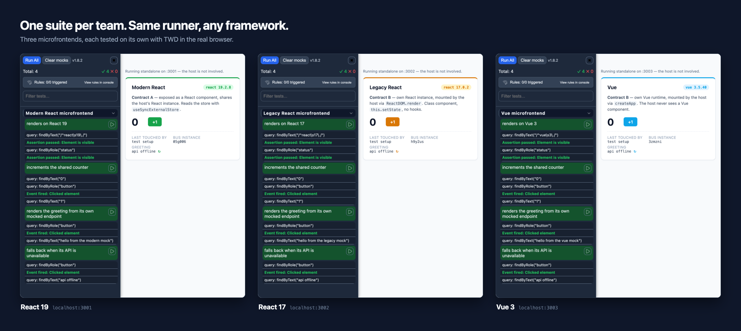 Three microfrontends running side by side, each with its own TWD sidebar and its own passing suite: React 19, React 17 and Vue 3