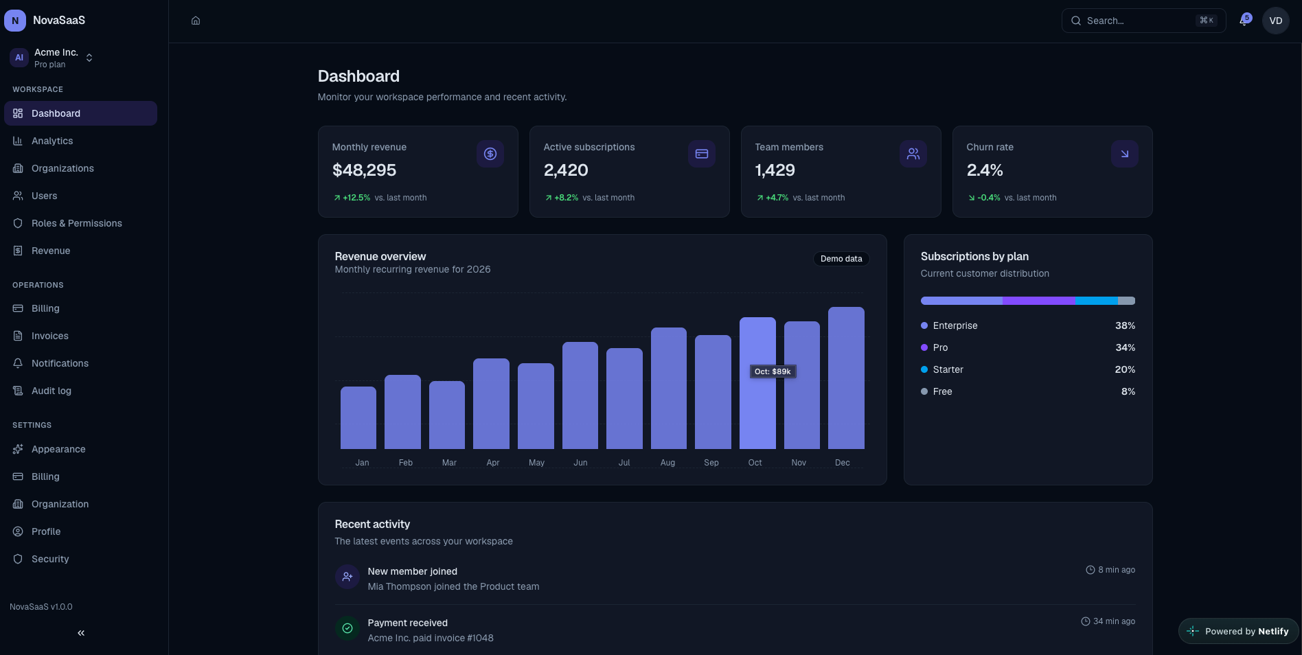 ![NovaSaaS dashboard showing workspace metrics, revenue and subscription charts, recent activity, and a collapsible navigation sidebar