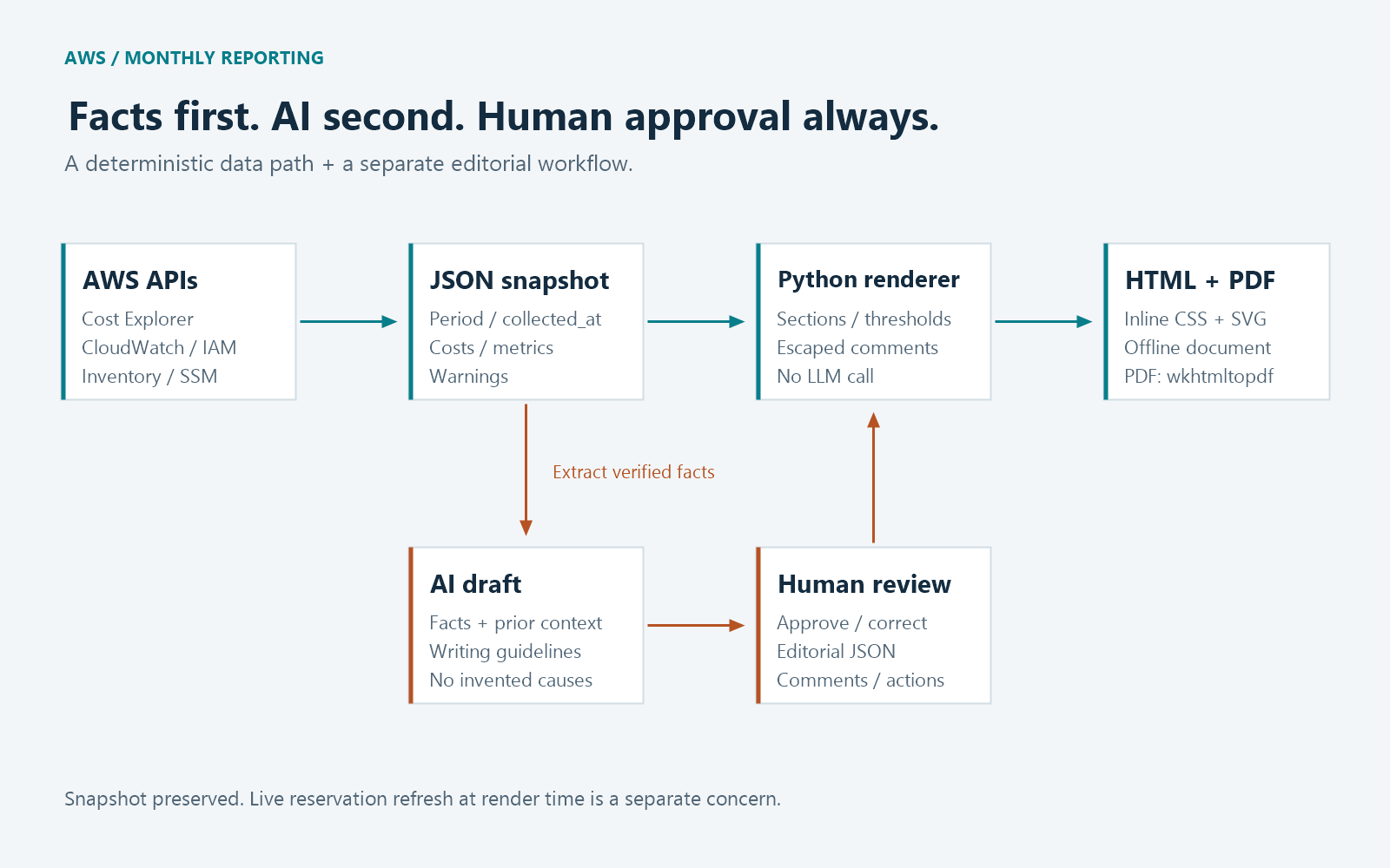 Reporting architecture: AWS APIs feed a JSON snapshot and a Python renderer produces HTML and PDF. A separate branch extracts facts for AI drafting; human review supplies editorial JSON.
