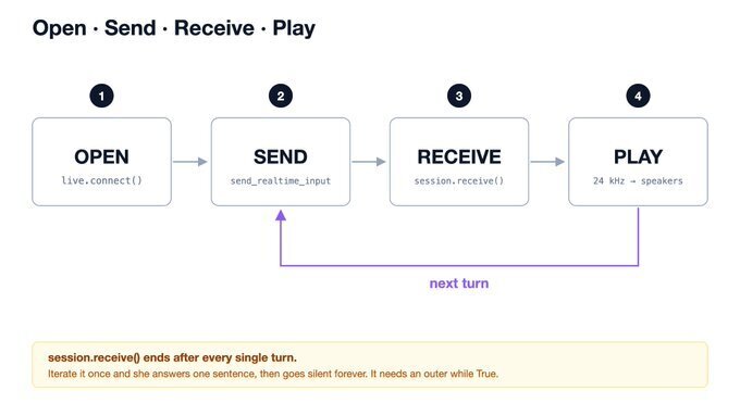Open, send, receive, play diagram
