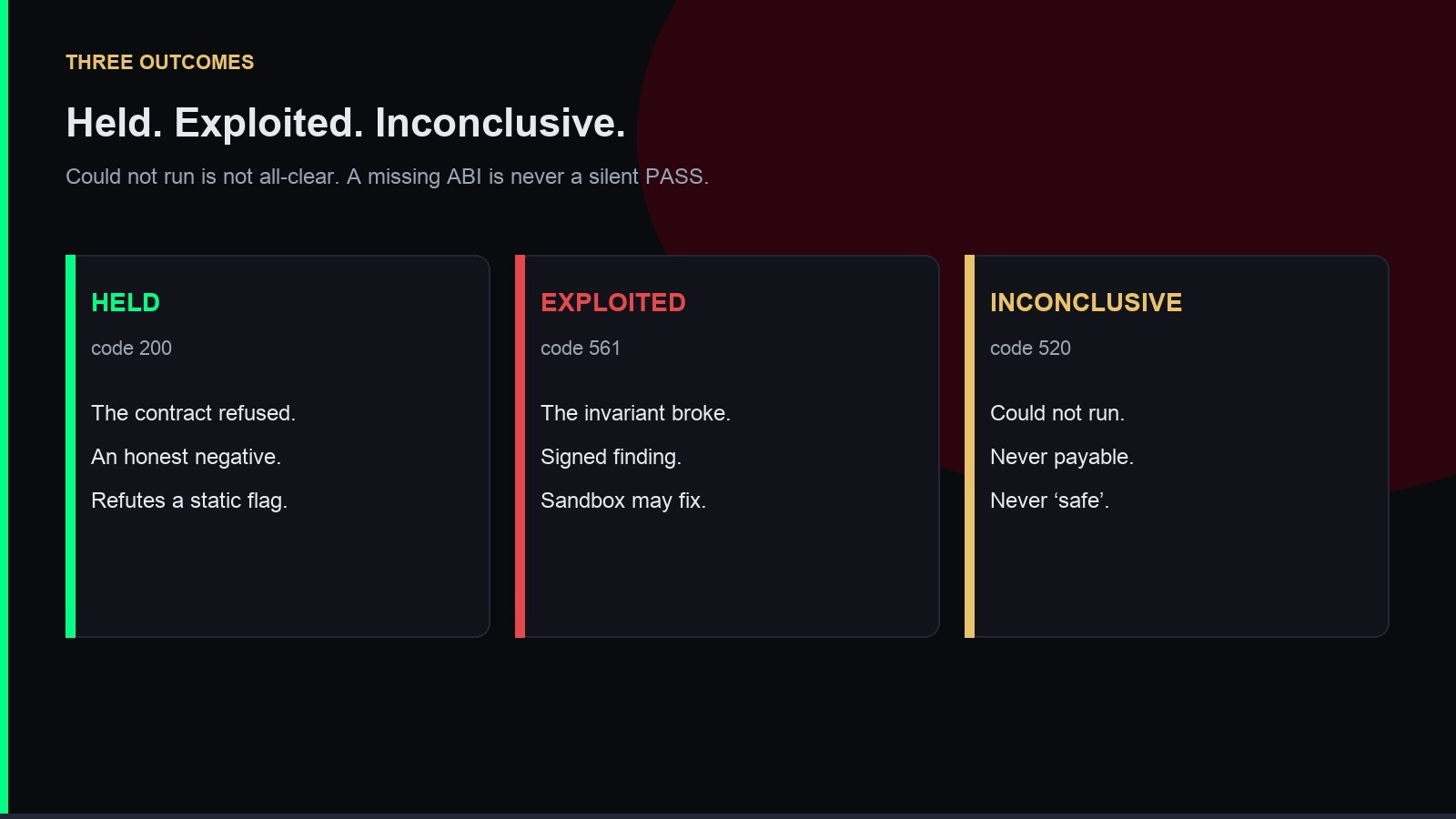Held. Exploited. Inconclusive.