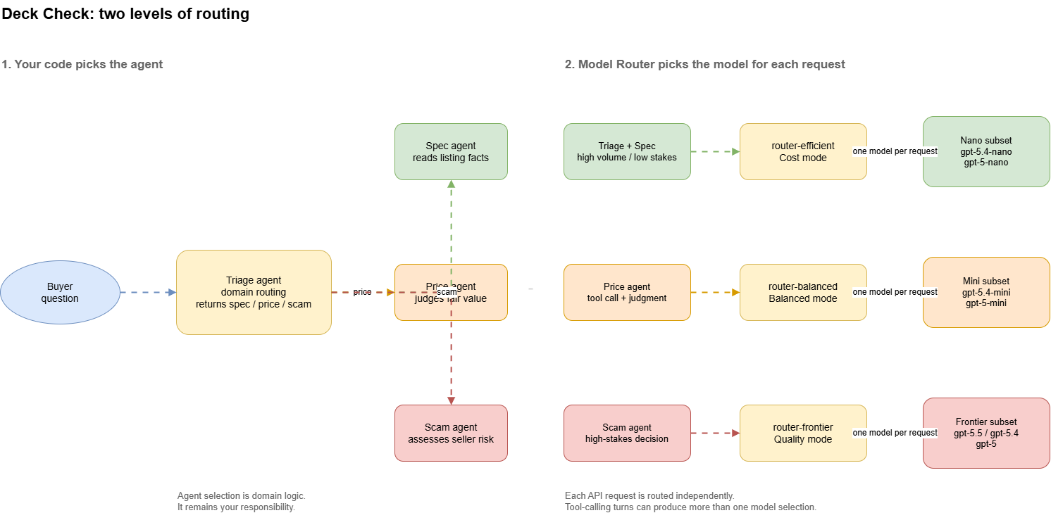 Deck Check’s two routing layers: application code selects the specialist agent, then each agent’s Model Router deployment selects a model from its configured subset.