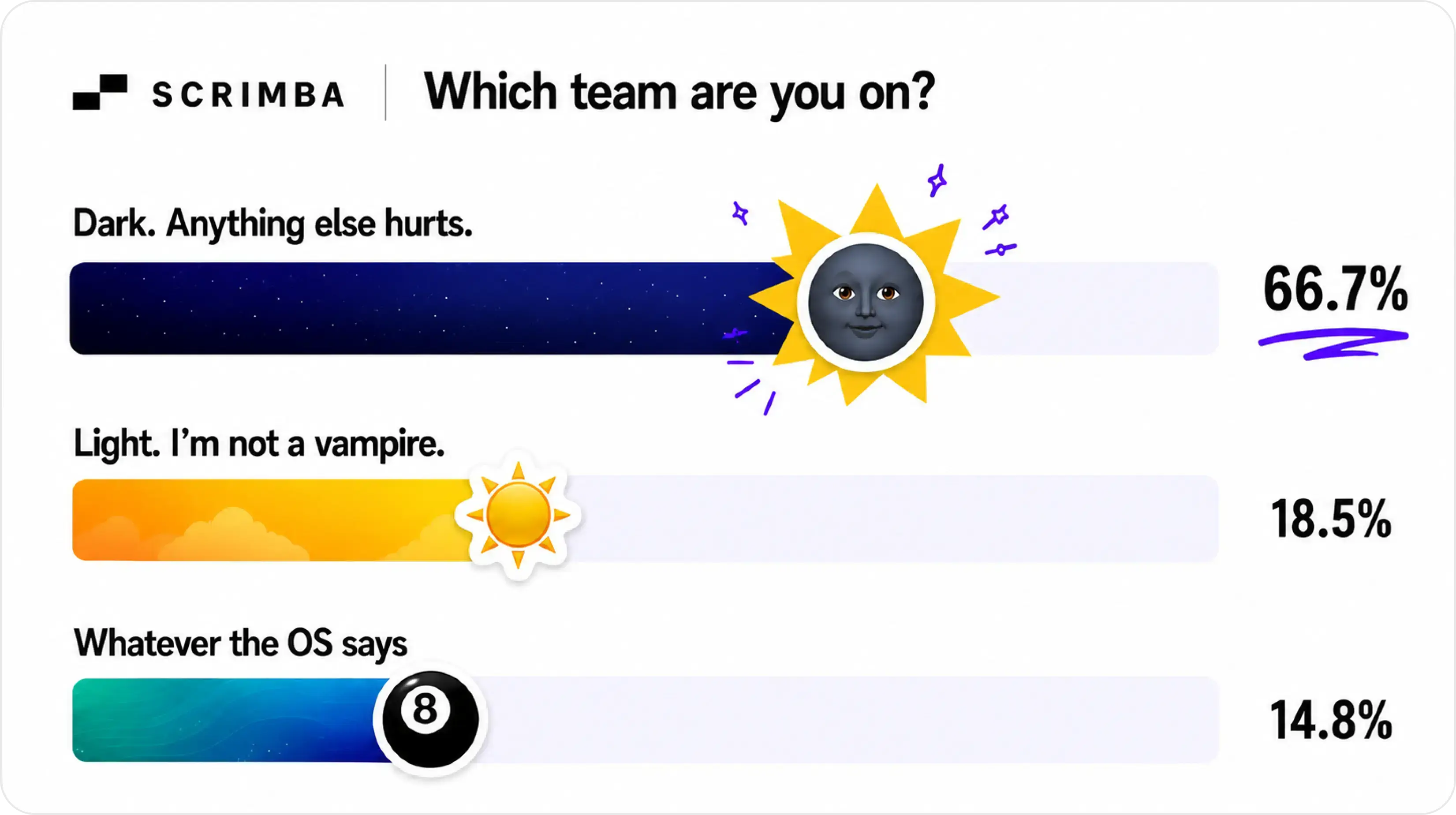 Scrimba poll results graphic asking, “Which team are you on?” Three horizontal gradient progress bars display the results on a clean white background. “Dark. Anything else hurts.” leads with 66.7% and is highlighted by a sticker-style dark moon emoji over a yellow starburst at the end of the progress bar, with a hand-drawn purple underline beneath the percentage. “Light. I’m not a vampire.” follows with 18.5% and a sticker-style sun emoji on the bar. “Whatever the OS says” receives 14.8% with a sticker-style Magic 8 Ball emoji on the bar.