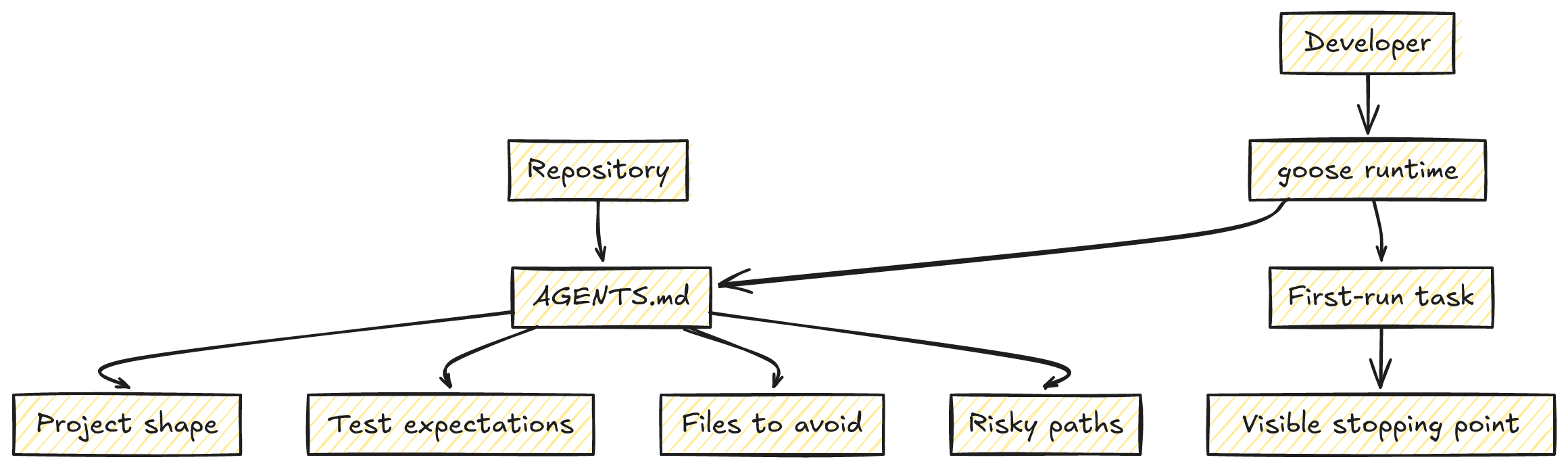 A structure diagram showing AGENTS.md as repo context and goose as the runtime path that uses it for a first-run task.