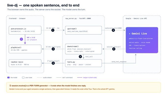 Graphic showing how the Gemini Live API works end to end