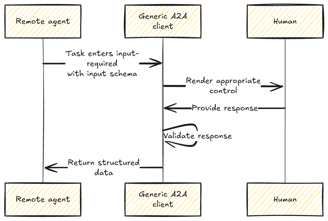 Portable human input across clients
