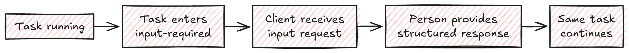 A2A task pause and resume