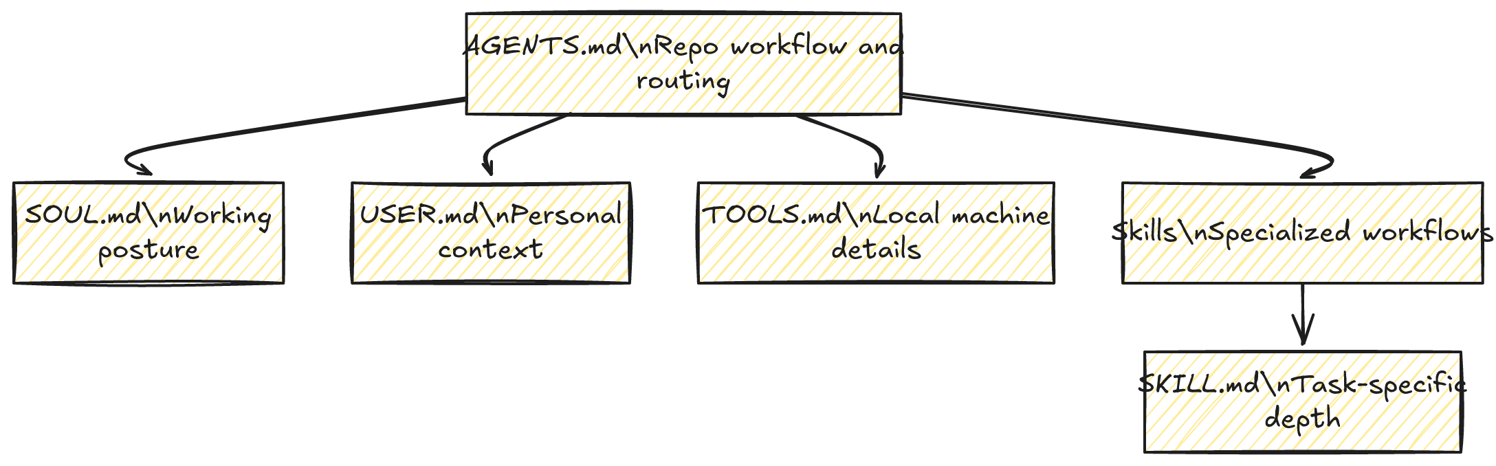 A stack showing AGENTS.md as the routing file that points agents to posture, user context, local tool notes, and deeper skill file