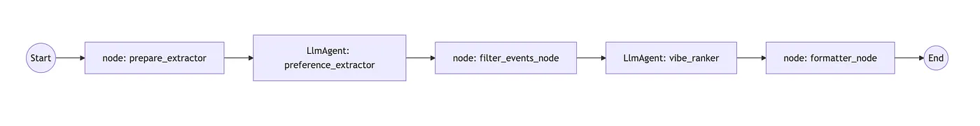 Deterministic code and probabilistic llm nodes