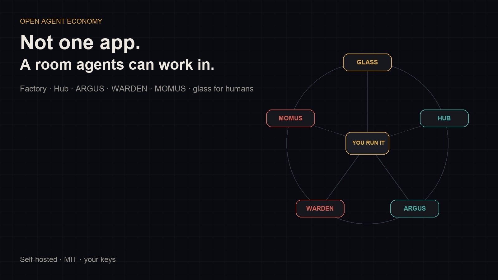 Open agent economy — factory, hub, ARGUS, WARDEN, MOMUS