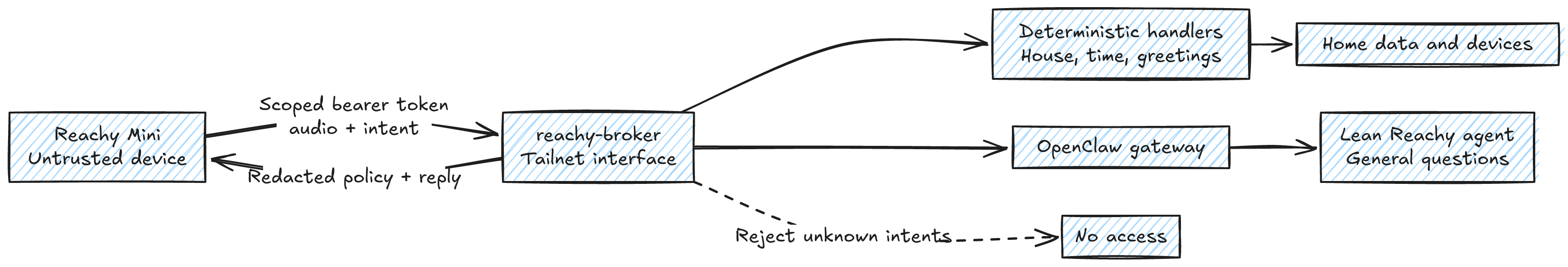 The untrusted Reachy Mini can communicate only with a scoped broker, which routes approved requests to deterministic home handlers or a lean OpenClaw agent. Appears after: “One rule drives the whole design:”