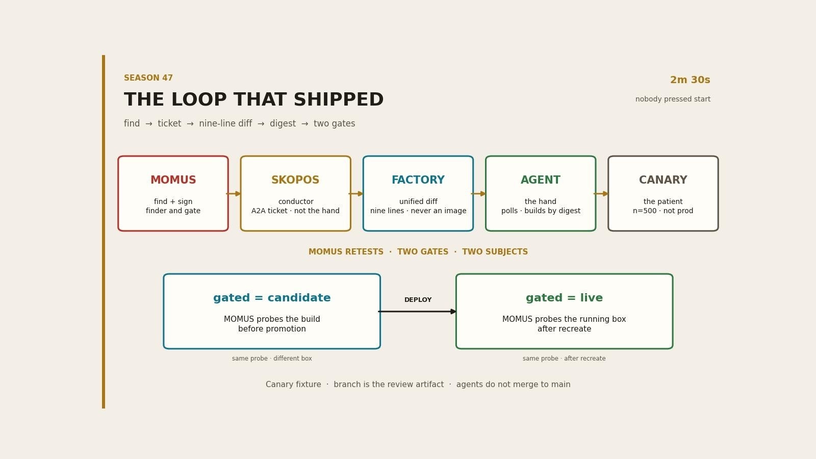 The self-heal loop — MOMUS finds, SKOPOS conducts, Factory writes a diff, node agent ships by digest, two gates